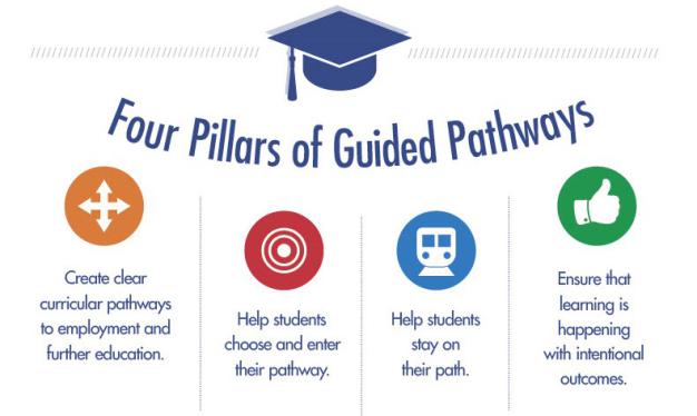 Pillars of Guided Pathways