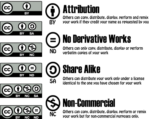 CreativeCommonsOpenLicenses